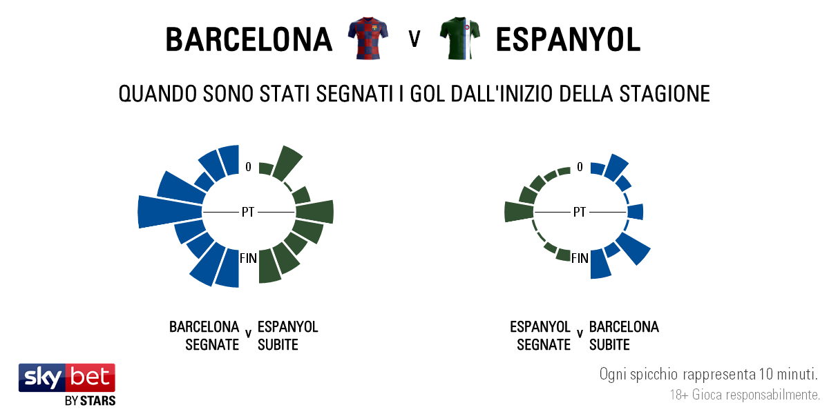 Barcelona v Espanyol - Timing IT